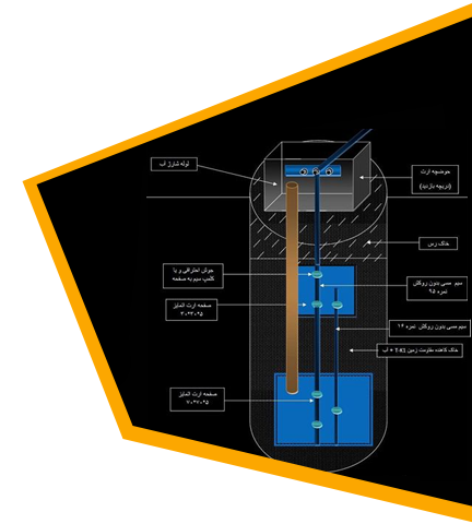 ارتینگ روش عمقی 